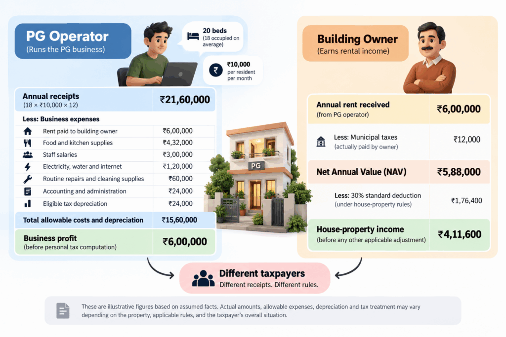 PG business profit and rental income tax calculation for a 20-bed paying guest accommodation, comparing operator expenses and profits with building owner house-property income in India.