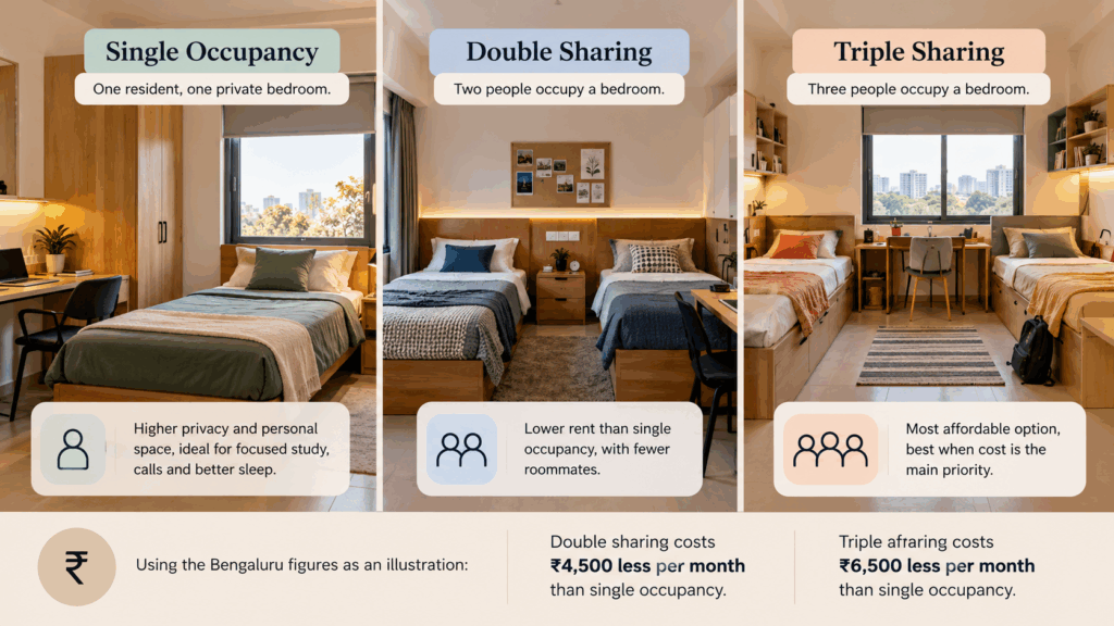 Single vs double vs triple sharing in PG accommodation, comparing room layouts, privacy, personal space, affordability, and monthly rent savings in Bengaluru.