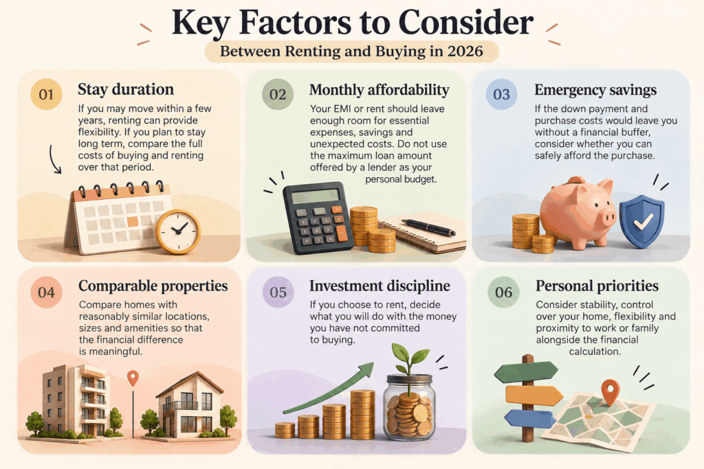 Renting vs. Buying a House, Renting vs. Buying a House in India in 2026: Which Makes More Financial Sense?, Rentok Infographic showing six key factors to consider when renting vs. buying a house in 2026: stay duration, monthly affordability, emergency savings, property comparison, investment discipline and personal priorities.