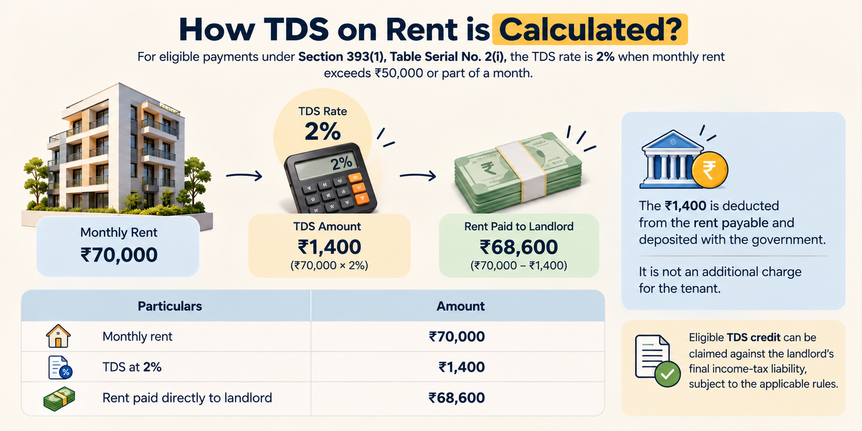 Deduct TDS on Rent, When Do I Need to Deduct TDS on Rent I’m Receiving?, Rentok How to calculate TDS on rent infographic showing 2% TDS on ₹70,000 monthly rent, with ₹1,400 deducted and ₹68,600 paid to the landlord, including the calculation formula and TDS credit explanation.