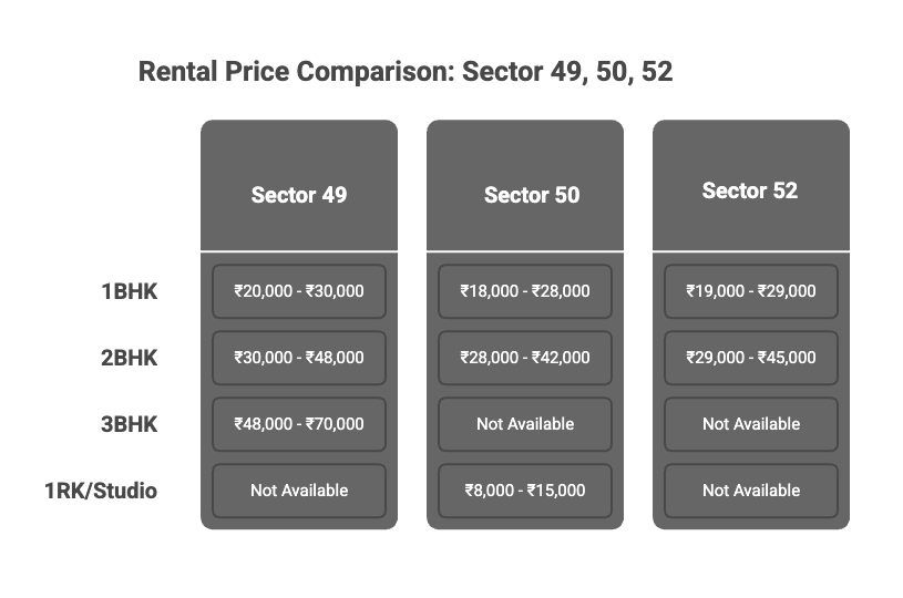 areas to live, Best Areas to Live in Gurgaon: Ultimate Rental Guide, Rentok rent comparision