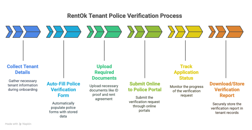 Tenant Police Verification, Tenant Police Verification: A Guide for Landlords, Rentok rentok police verification