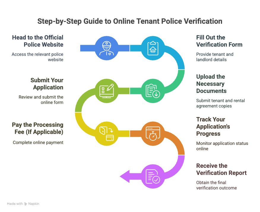 Tenant Police Verification, Tenant Police Verification: A Guide for Landlords, Rentok
