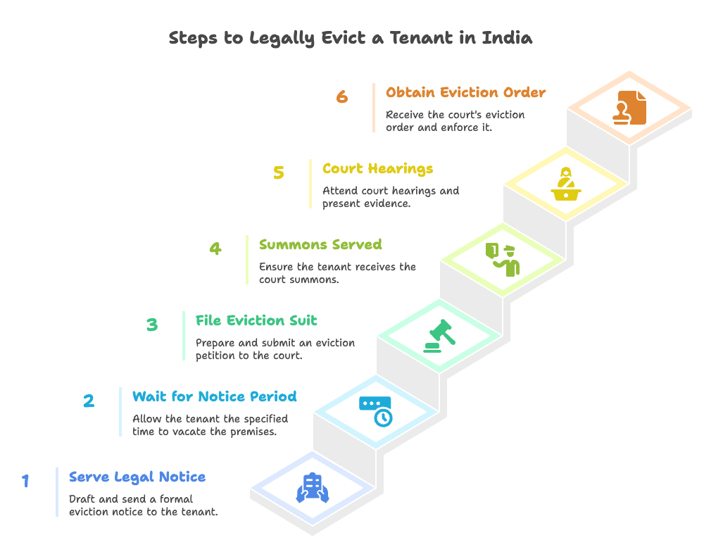 steps to legally evict