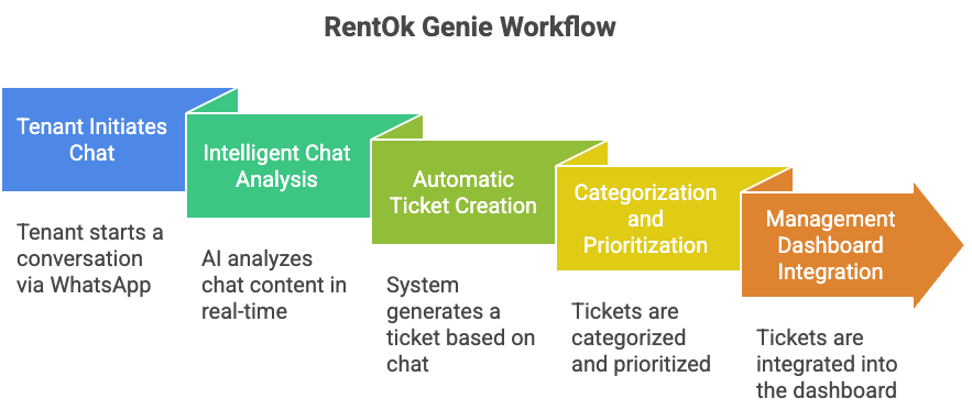 RentOk Genie, Rentok Genie: The Best Whatsapp Automation Tool For Rentals, Rentok rentok genie workflow