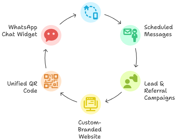 RentOk Genie, Rentok Genie: The Best Whatsapp Automation Tool For Rentals, Rentok marketing automation