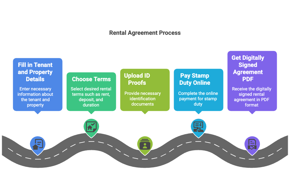 rent agreement, Rent Agreement Checklist: 15 Things Every Owner Should Include, Rentok