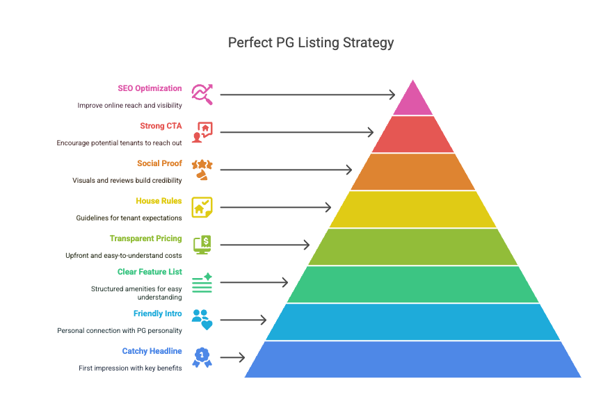 Pg Listing, How to Write a Perfect PG Listing Description That Attracts Tenants, Rentok list of pg listing steps