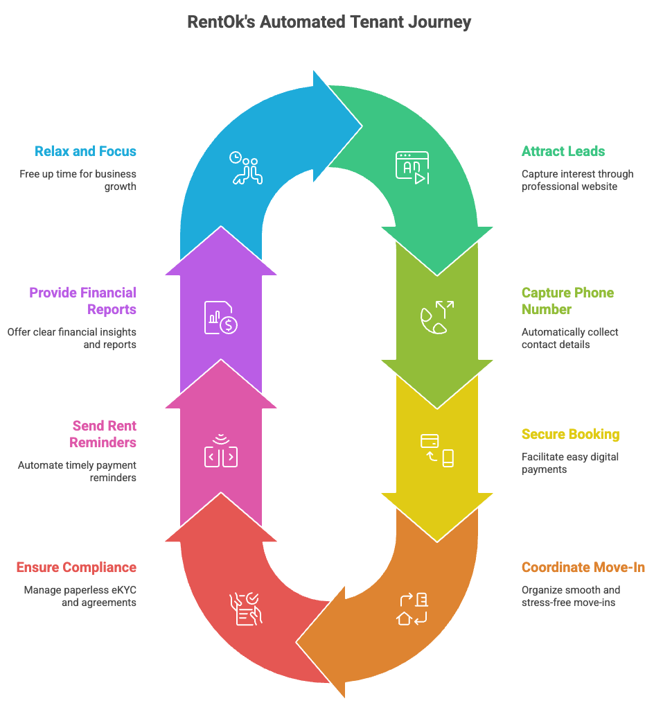 tenant onboarding journey