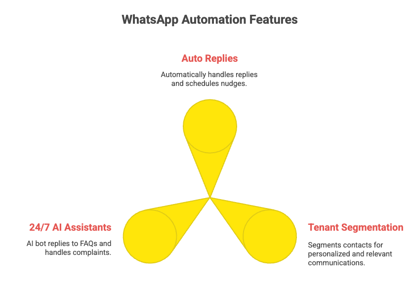 RentOk Genie, Rentok Genie: The Best Whatsapp Automation Tool For Rentals, Rentok whatsapp automation