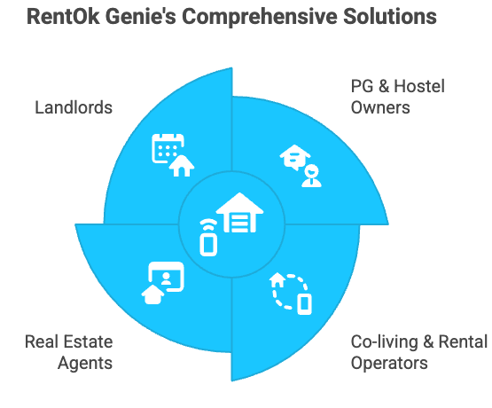RentOk Genie, Rentok Genie: The Best Whatsapp Automation Tool For Rentals, Rentok genie comprehensive solutions