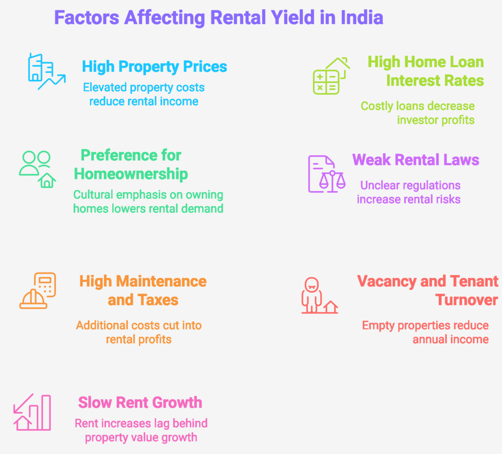 rental yield, Top Cities with Highest Rental Yield in India in 2025, Rentok Reasons for Low Rental Yield