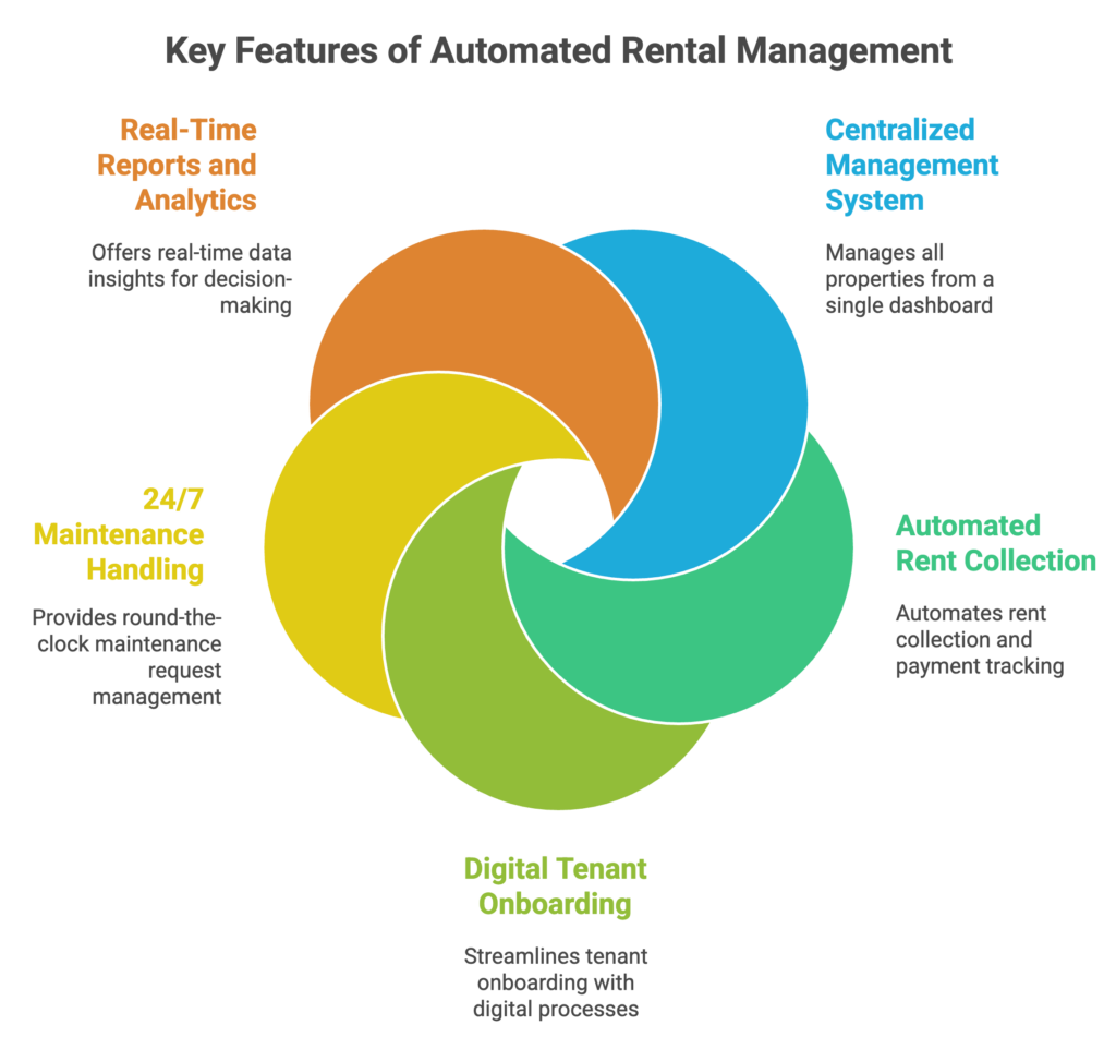 rental business, How to Build a Rental Business That Runs on Auto-Pilot, Rentok key features of automated rental management