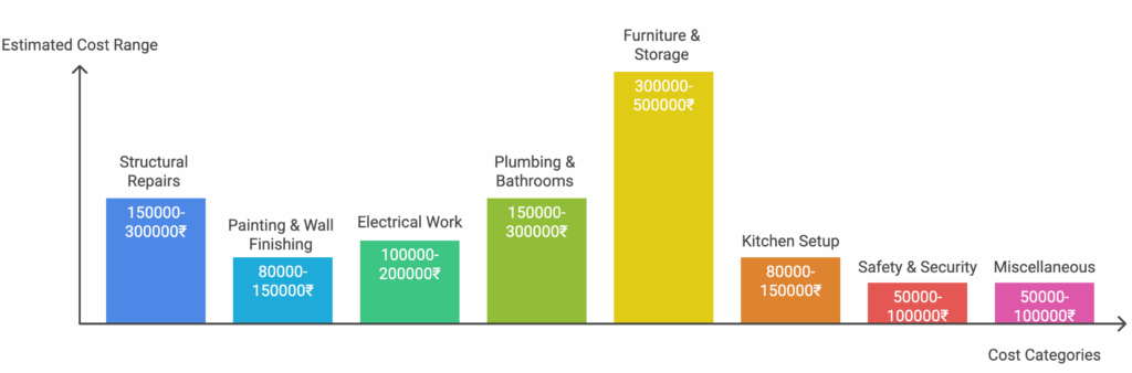 20-Bed PG/Hostel Cost