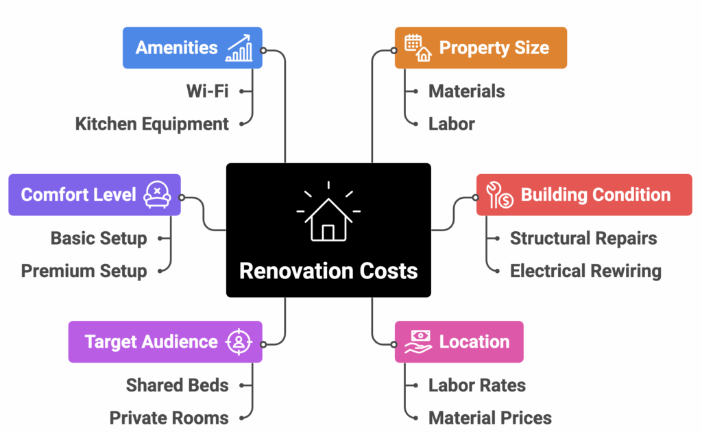 Factors That Influence Renovating Cost