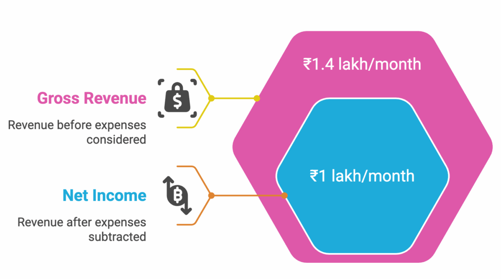 ROI on hostel 