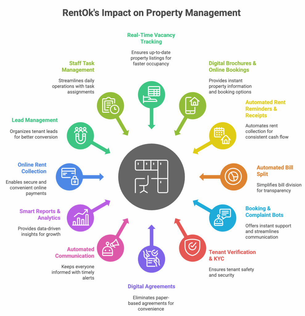 RentOk property management impact