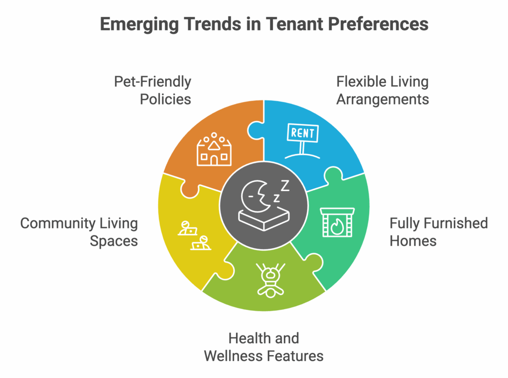Tenant Preferences