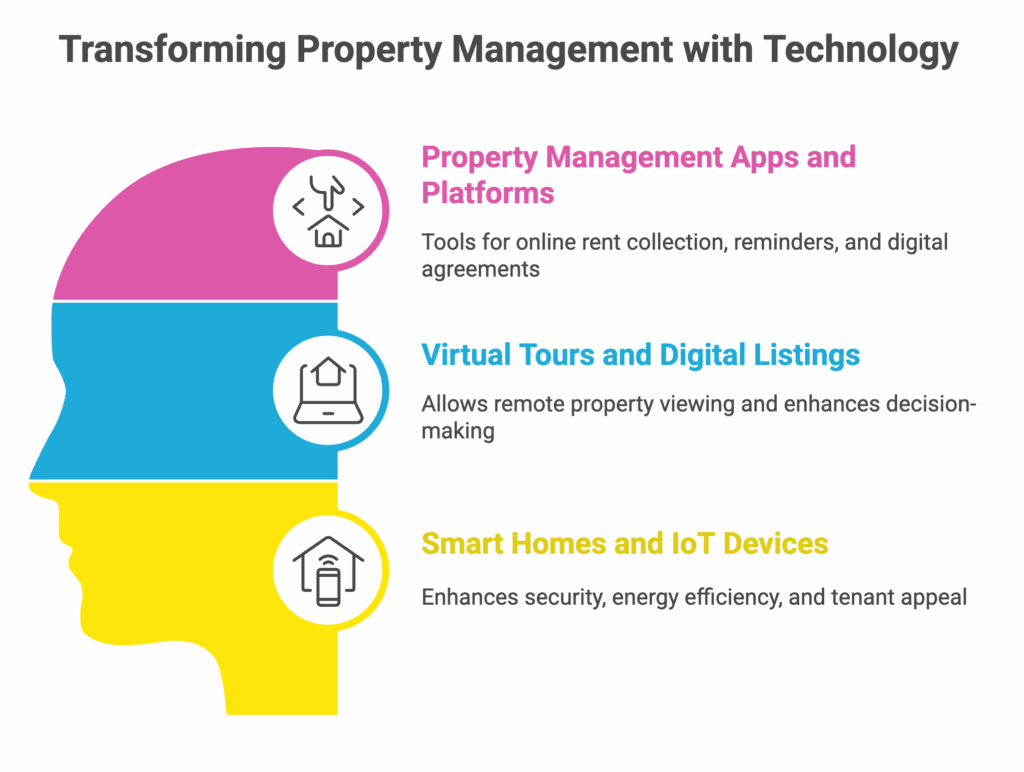 Technology in Property Rentals