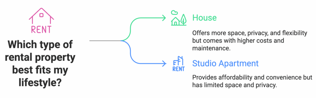 what should i rent?