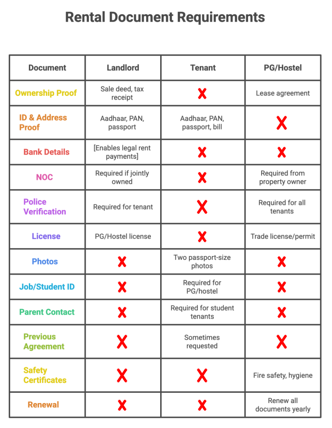 comparison of documents needed
