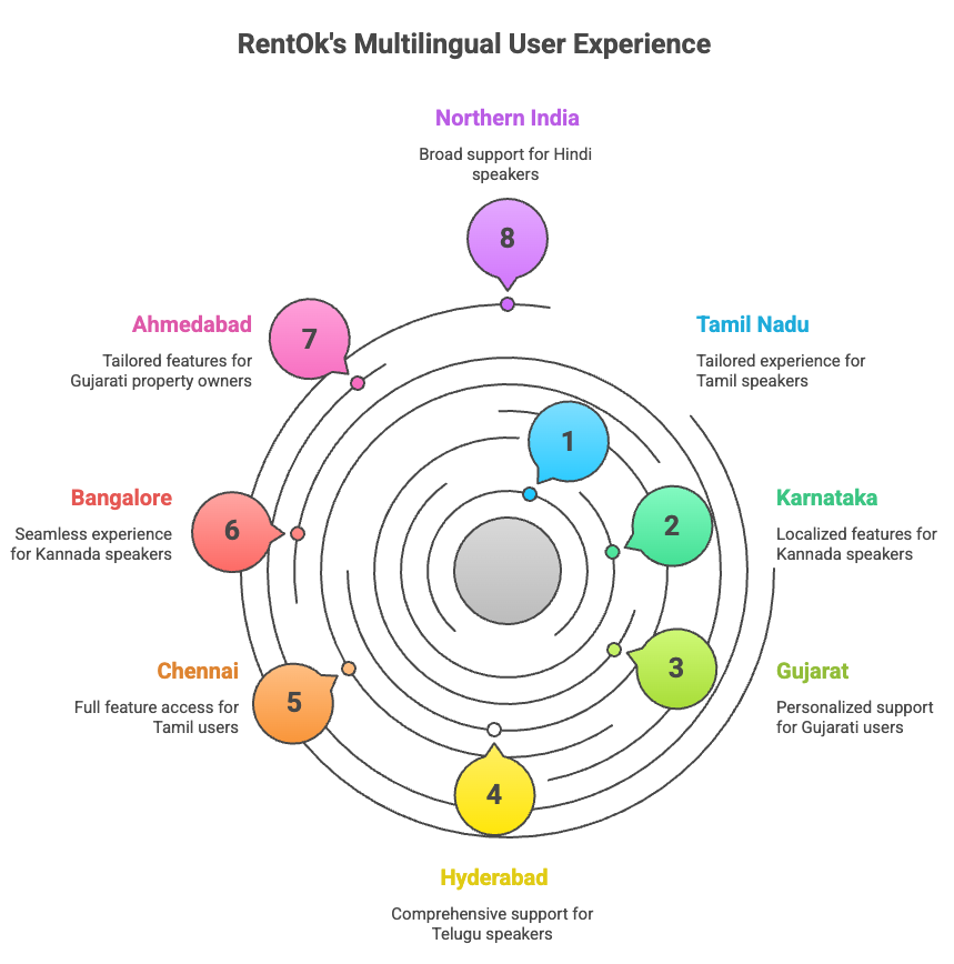 RentOk's multilingual experience