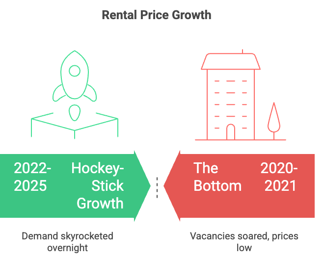Rent in Gurgaon, When and Why Did Rent in Gurgaon Get So Expensive?, Rentok rental growth time