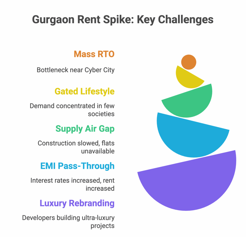 Rent in Gurgaon, When and Why Did Rent in Gurgaon Get So Expensive?, Rentok Rent spike challenges
