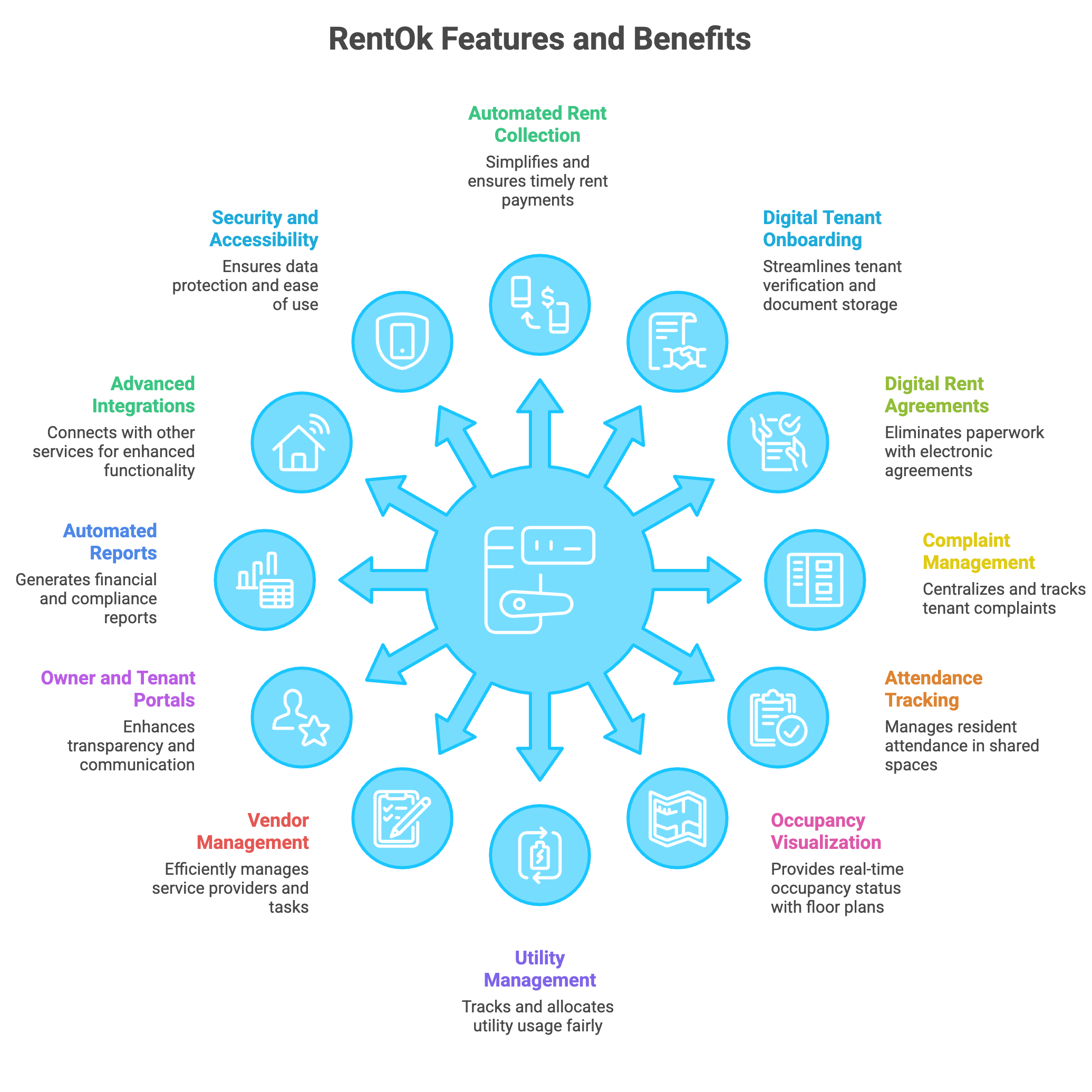 Best Property Management Software, Best Property Management Software in 2026, Rentok RentOk Features