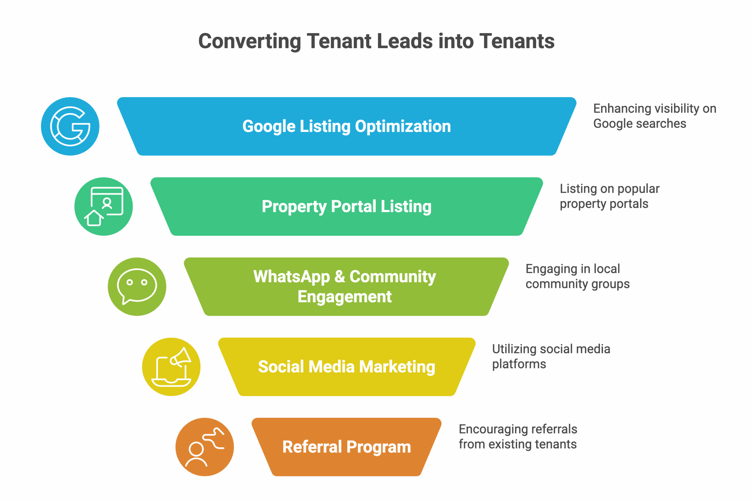 Sources to Get Tenants