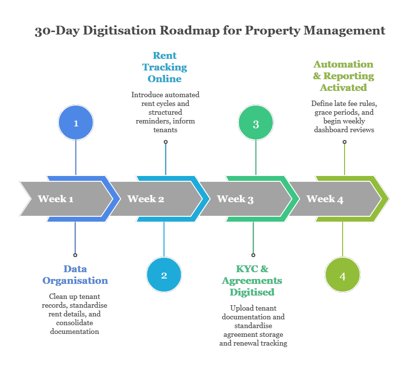 Digitise a Traditional PG Business, How to Digitise a Traditional PG Business, Rentok A 30-Day Digitisation Roadmap