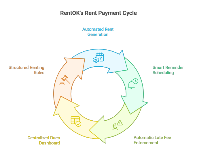 Reduce Late Rent Payments, How to Reduce Late Rent Payments in Hostels, Rentok