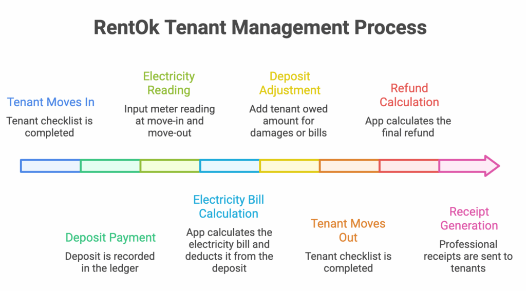 RentOk security deposits