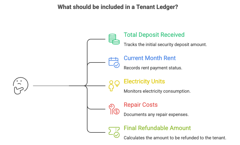 What should be included in a Tenant Ledger? 