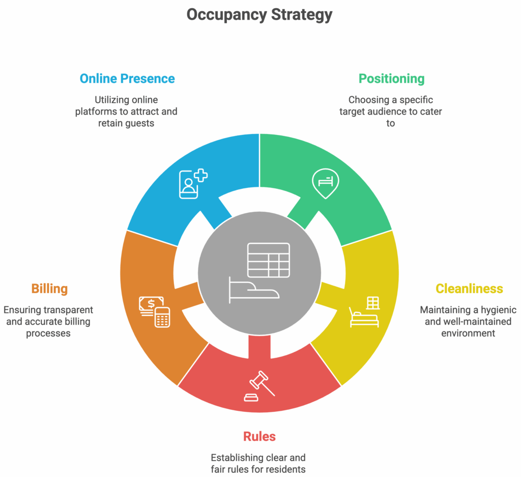 Profitable Hostel, Complete Guide to Running a Profitable Hostel in India (2026), Rentok Occupancy Strategy