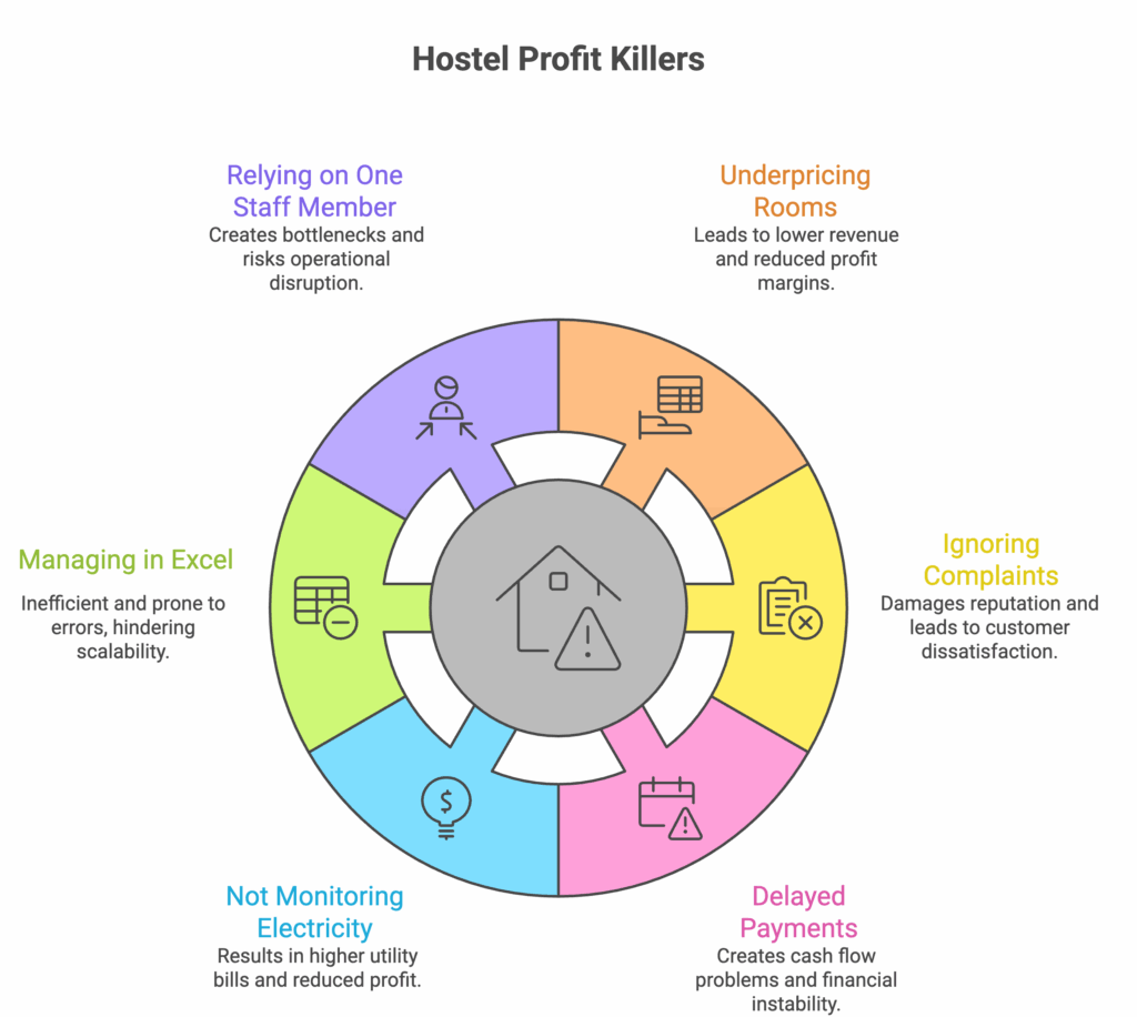 Profitable Hostel, Complete Guide to Running a Profitable Hostel in India (2026), Rentok HOTESTEL PROFIT KILLERS