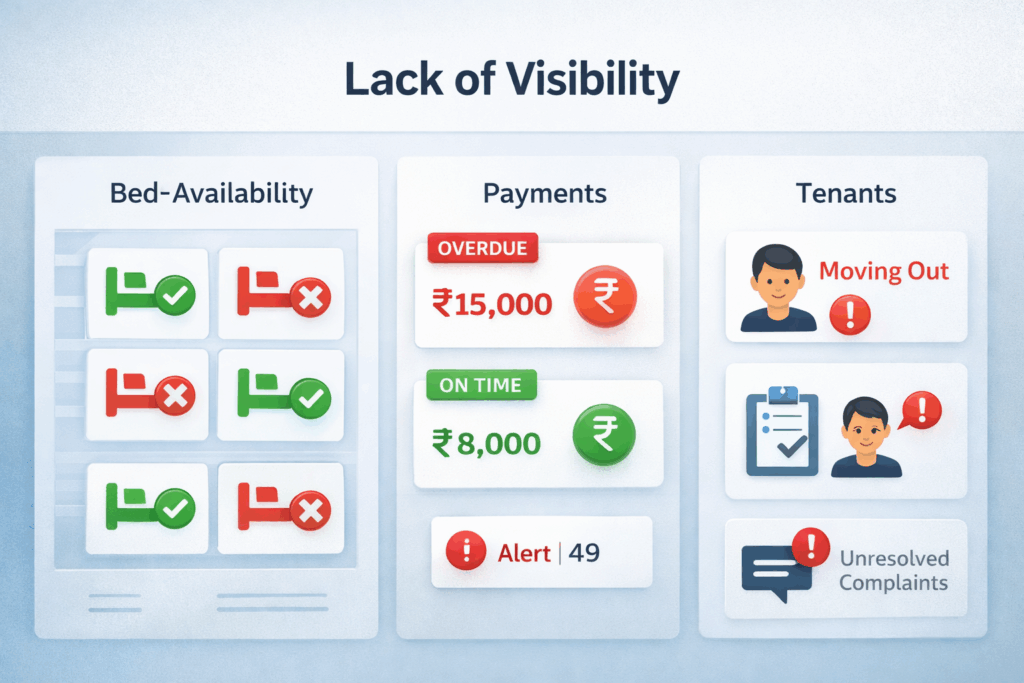 PG dashboard showing bed availability, pending payments, tenant alerts, and unresolved complaints.