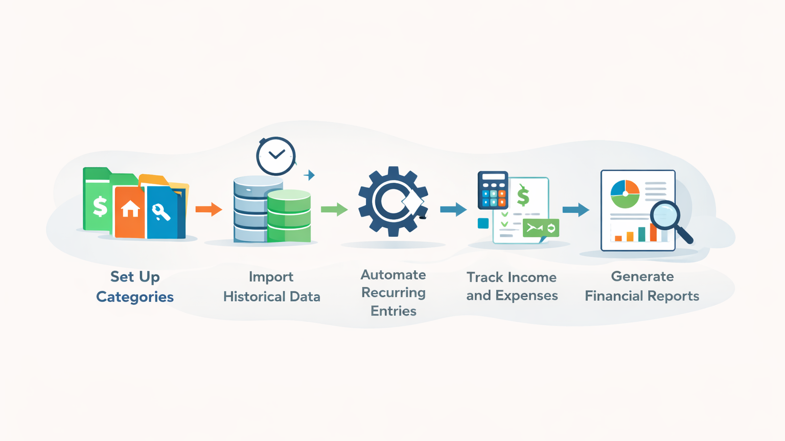 Rental Management Accounting Software, How to Set Up Your Rental Management Accounting Software, Rentok Step-by-step illustration showing rental accounting setup including categories, data import, automation, expense tracking, and financial reporting