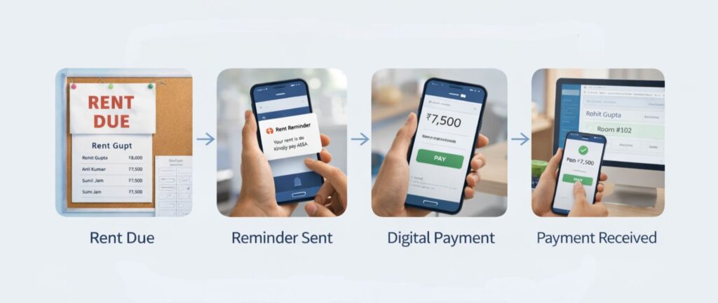 Visual flow of digital rent collection showing rent due notice, automated reminder, online payment, and payment confirmation in a PG management system.