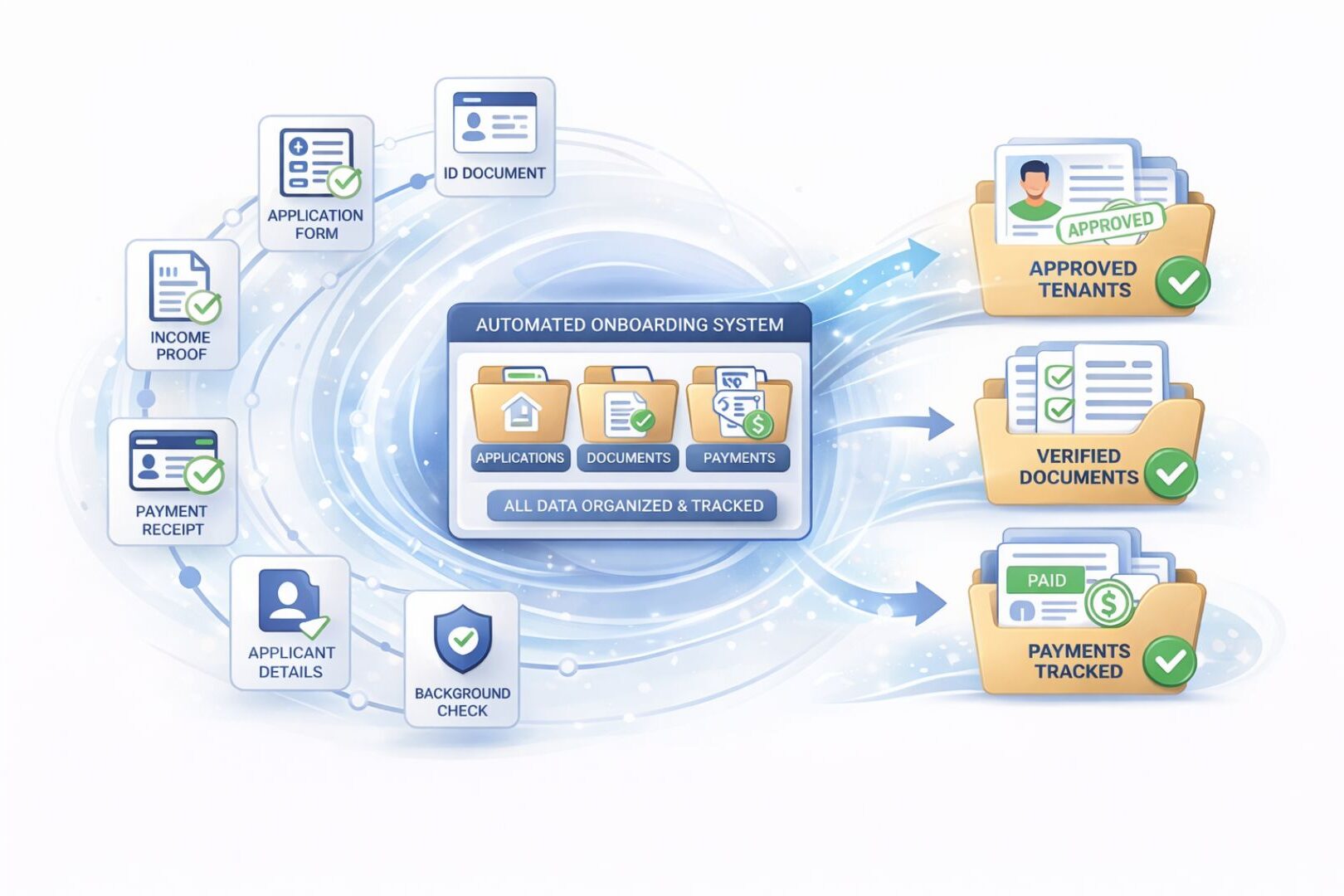 Automated rental application workflow showing documents, payments, and approvals organized with minimal manual coordination.