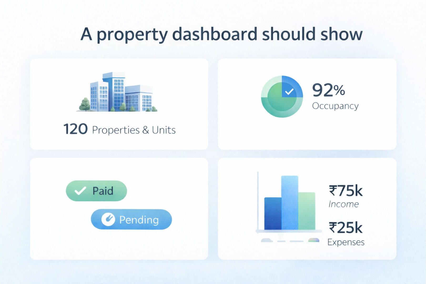 Guide to Rental Property Software, The Complete Guide to Rental Property Software for 2026, Rentok Infographic showing key rental property dashboard metrics including total properties, occupancy rate, rent payment status (paid vs pending), and income vs expense overview in a clear grid layout.