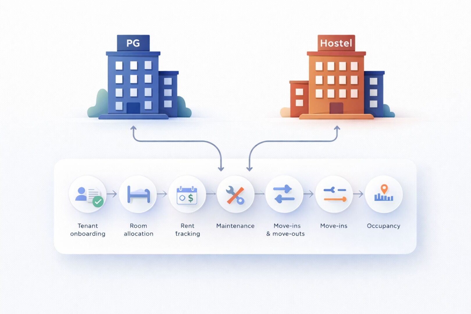 Illustration showing PG and hostel buildings connected to a shared management workflow including onboarding, room allocation, rent tracking, maintenance, and occupancy.
