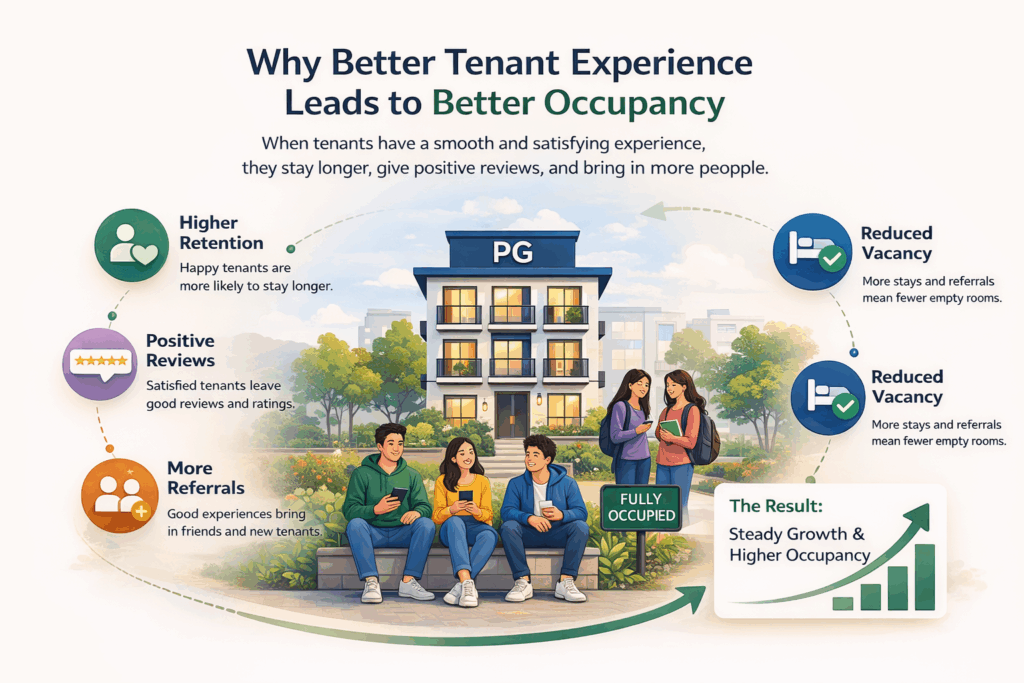 Best PG App, Creating a Better Living Experience with a PG App, Rentok Infographic showing how better tenant experience leads to higher occupancy, with happy tenants in a PG building connected to benefits like higher retention, positive reviews, more referrals, and reduced vacancy, resulting in steady growth.