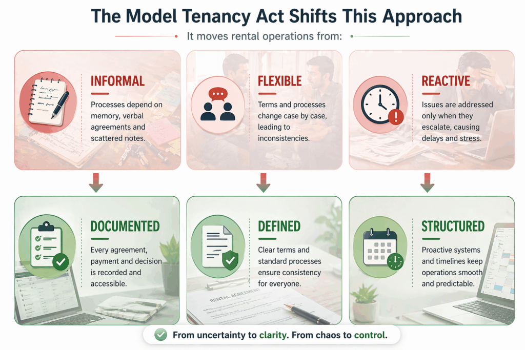 Infographic showing the shift from informal, flexible, and reactive rental operations to documented, defined, and structured systems, using icons, arrows, and faded background visuals.