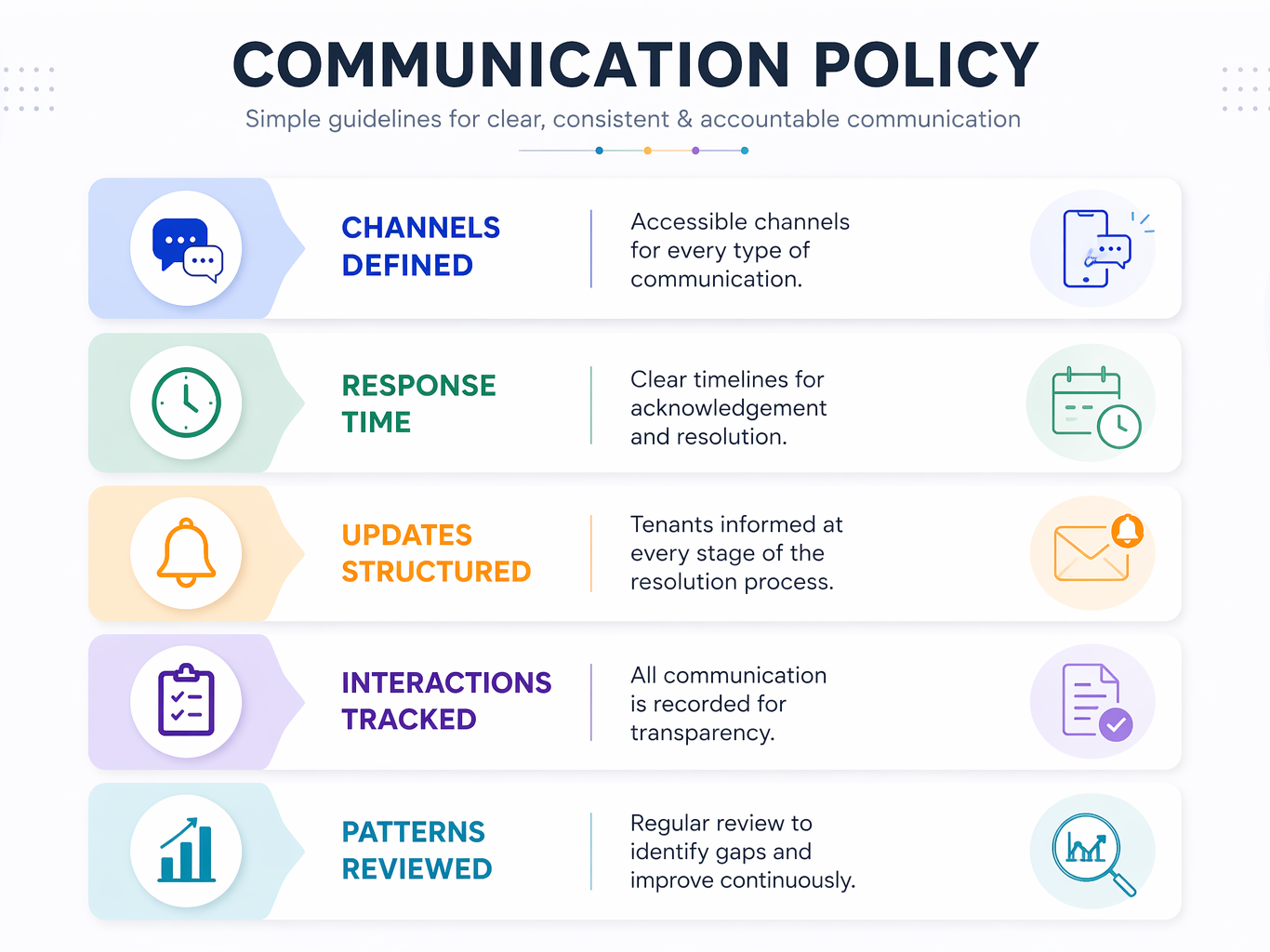 Tenant communication policy template infographic for PG management with structured communication workflow