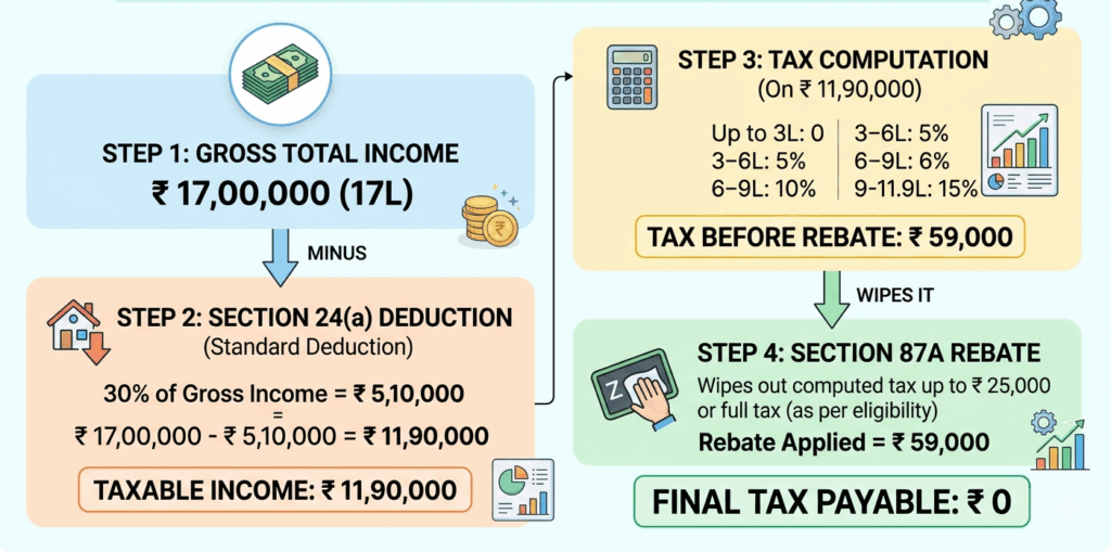 tax calculation