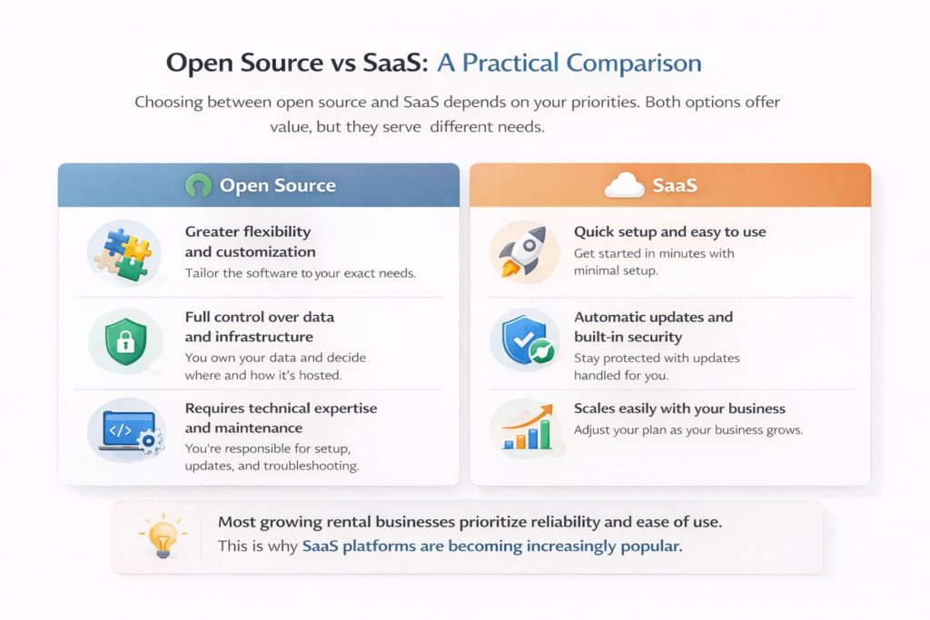 Open source vs SaaS comparison showing flexibility, control, setup speed, security, and scalability for rental property management software