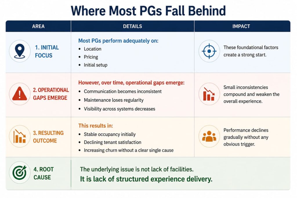 Tabular infographic showing how PG operational gaps lead to tenant dissatisfaction, higher churn, and poor experience delivery.