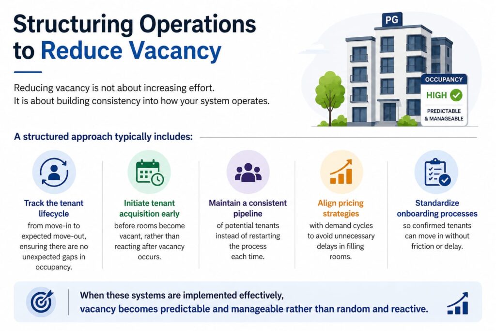 Infographic showing structured PG operations for reducing vacancy through tenant tracking, early acquisition, pricing, and onboarding.