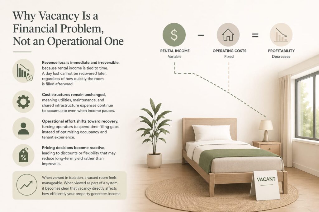 Infographic explaining why rental vacancy is a financial problem, showing impact on rental income, fixed operating costs, and declining profitability.